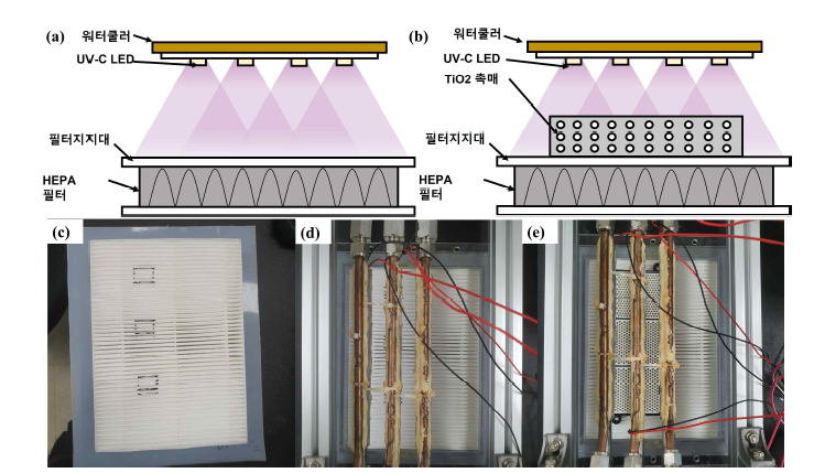 (a) UV-C만을 이용한 HEPA 필터 살균 실험 개략도, (b) UV-C와 TiO2의 광촉매층을 사용한 HEPA 필터 살균 실험 개략도, (c) 박테리아가 접종된 HEPA 필터 사진, (d) UV-C만을 이용한 HEPA 필터 살균 실험 사진, (d) UV-C와 TiO2 광촉매층을 사용한 HEPA 필터 살균 실험 사진