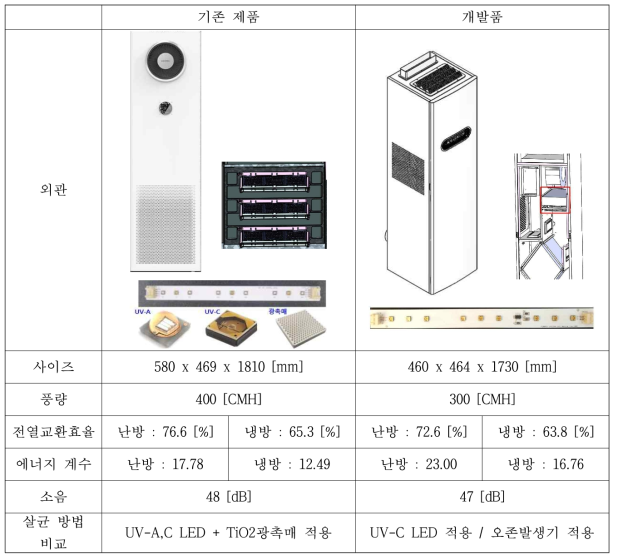 기존 제품과 개발품 사양 비교