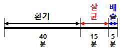 UV-C LED 살균모듈 동작주기