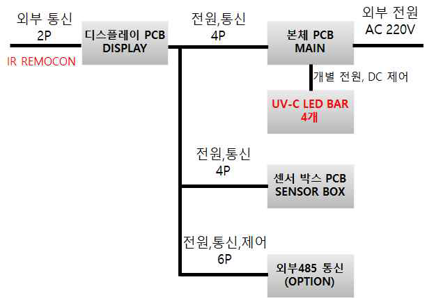 UC-C LED 살균모듈 블록 다이어그램