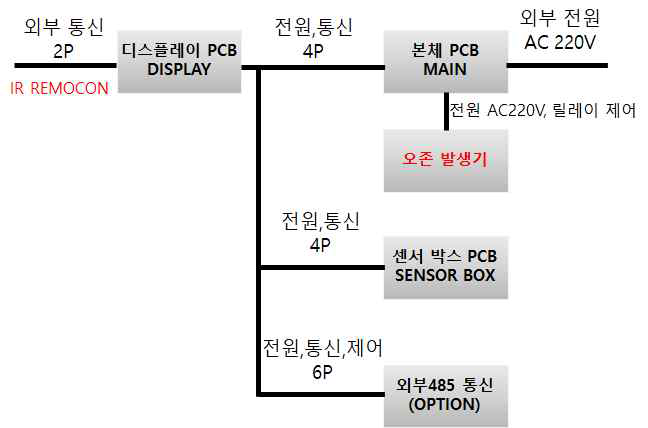 오존발생기 살균모듈 블록 다이어그램