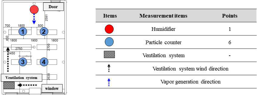 실험 대상공간 및 측정항목 및 위치