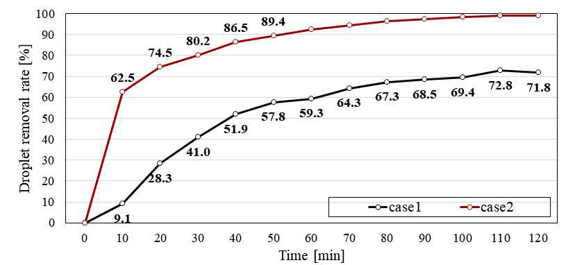 Droplet removal rate over time (Case 1, 2)