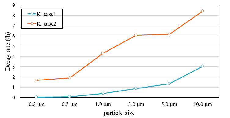 Removal rate by droplet particle size (Case 1, 2)