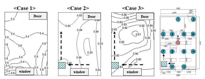 공기령[h] 분포 (미가동(Case 1); 환기시스템 200CMH(Case 2), 250CMH(Case 3))