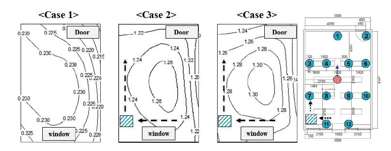 환기횟수[h-1] 분포(미가동(Case 1); 환기시스템 200CMH(Case 2), 250CMH(Case 3))