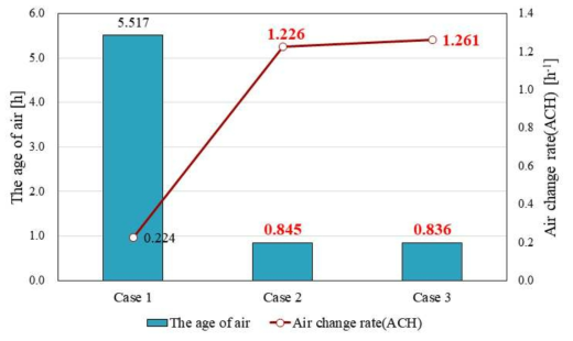 Age of air and Air change rate (Case 1, 2, 3)