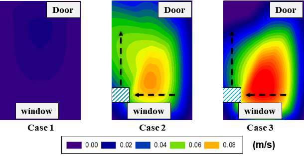 Wind velocity distribution at each point (Case 1, 2, 3)