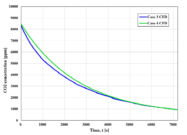 시간에 따른 CO2 농도 비교; Case 3, Case 4