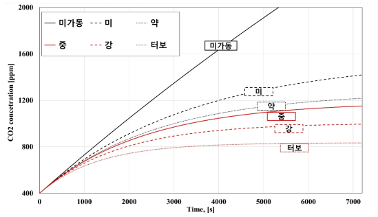 가동 상태와 시간에 따른 CO2 농도 (초기 농도: 400 ppm)