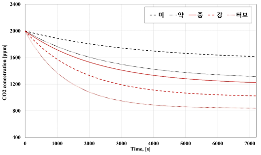 가동 상태와 시간에 따른 CO2 농도 (초기 농도: 2,000 ppm)