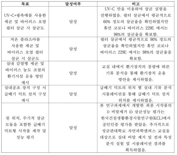 연구 과제 목표 달성도