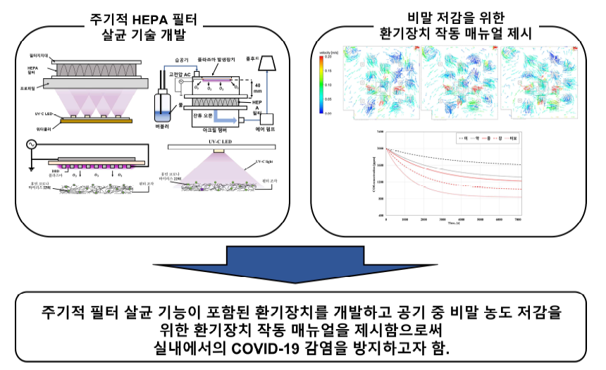 주기적 살균이 가능한 환기장치 개발 연구과제 개요