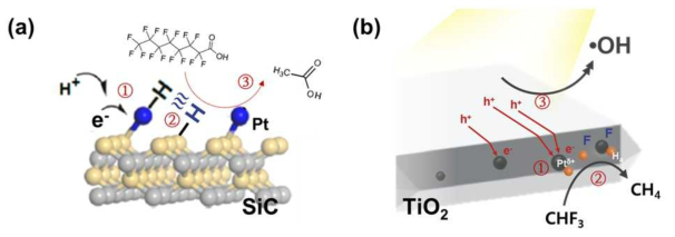 (a) 백금 단일원자촉매가 담지된 실리콘 카바이드(SiC)의 과불화합물(PFOA) 분해 메커니즘. (b) 백금 단일원자촉매가 이산화티타늄(TiO2)의 환원점에 담지되어 수소화를 통해 폐가스 내 HFC-23의 분해 메커니즘