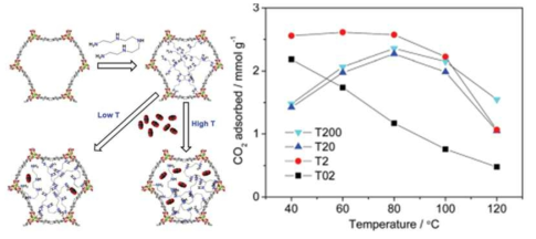 (왼쪽) 금속-유기 골격체의 폴리아민 기능화 (오른쪽) 온도에 따른 이산화탄소 흡착성능 변화