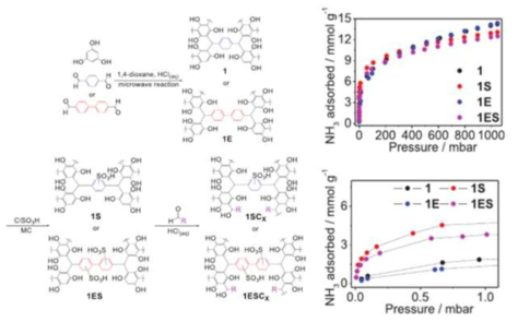 다공성 유기 고분자의 후합성 변형 및 이를 이용한 암모니아 흡착 연구