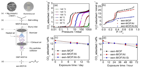 MOF 기반 복합체의 합성과정과 이의 이산화탄소 흡착성능 및 구조적 안정성 평가