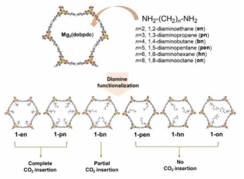 후 합성 변형을 통한 다이아민의 길이 변화와 이에 대한 이산화탄소 흡착특성 분석