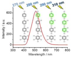 파장에 따른 금속-유기 골격체와 염소 기능화 벤젠의 소광 현상 조사
