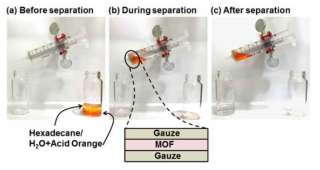 거즈/금속-유기 골격체/거즈 층을 이용한 기름-물 (a) 분리 전 (b) 분리 중 (c) 분리 후의 사진