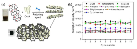 (a) OctA-MOF/rGA 합성 과정 도식화 (b) OctA-MOF/rGA의 유기용매 흡수 재사용성 실험