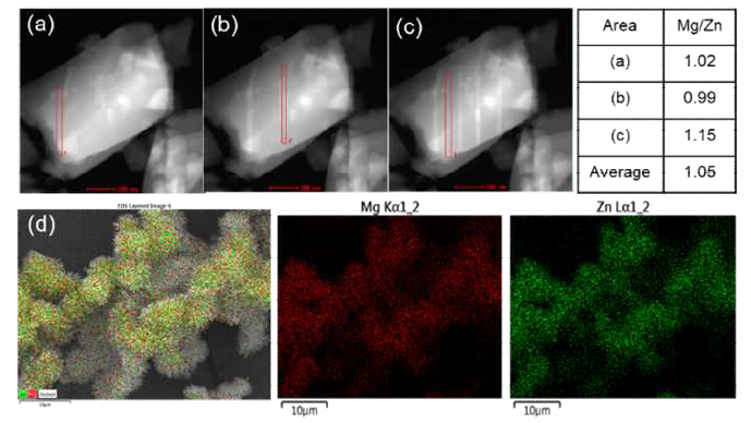 (a), (b), (c) Mg/Zn(dobpdc)의 TEM-EDS 이미지 (d) Mg/Zn(dobpdc)의 SEM-EDS mapping 이미지