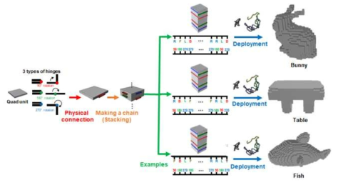 알고리즘을 통해 오직 힌지의 종류 및 위치만을 제어함으로 설계되는 다변환 가능 확장 구조체 설계 방법론 예시