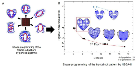 (A) 단순 유전 알고리즘 적용 시 발생하는 프랙탈 컷 패턴의 내부 빈 틈. (B) 다목적 유전 알고리즘 적용을 통한 프랙탈 컷 패턴 최적화 예시