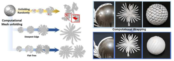 (A) 전개 후 겹침이 없으면서도 전개도의 최종 형상을 제어할 수 있는 머신러닝 기반 알고리즘 (B) 본 연구수행자가 제시한, 수많은 격자(Mesh)로 이루어진 전개도를 본래의 3차원 형상에 부착하는 과정에서, 접힘(Folding)이 아닌 굽힘(Bending)으로 근사하여 본래의 3차원 형상을 빈 틈 및 재료의 파손 없이 부착하는 방법론