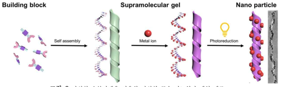 나선형 초분자젤을 이용한 나선형 금속 나노입자 배열 제조.