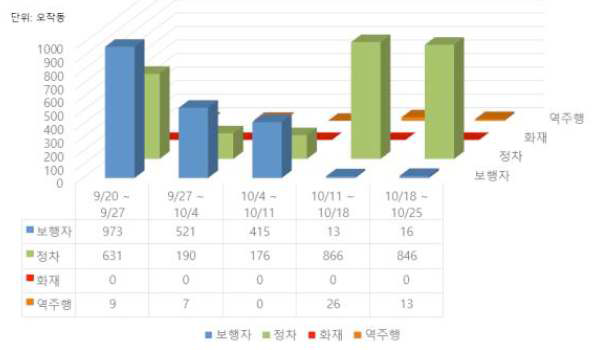 KICT 유고시스템 오감지 총 건수