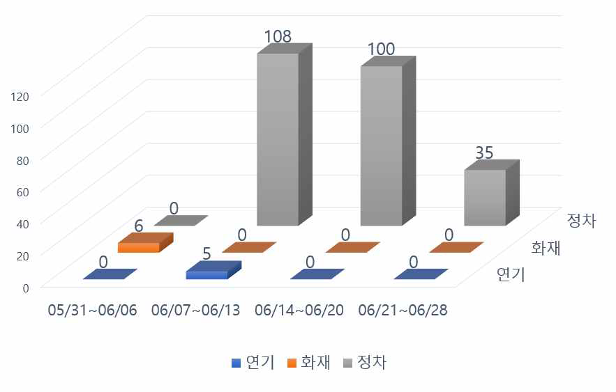 DGIST 시스템 오감지 총 건수