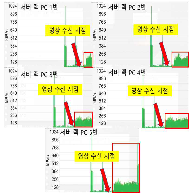 서버 랙 PC 1~5번 네트워크 트래픽