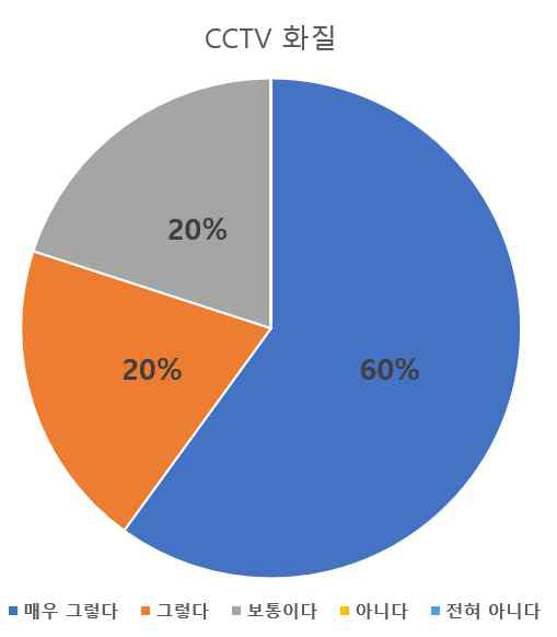 CCTV 화질에 대한 만족도