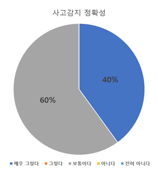 사고감지 정확성에 대한 만족도