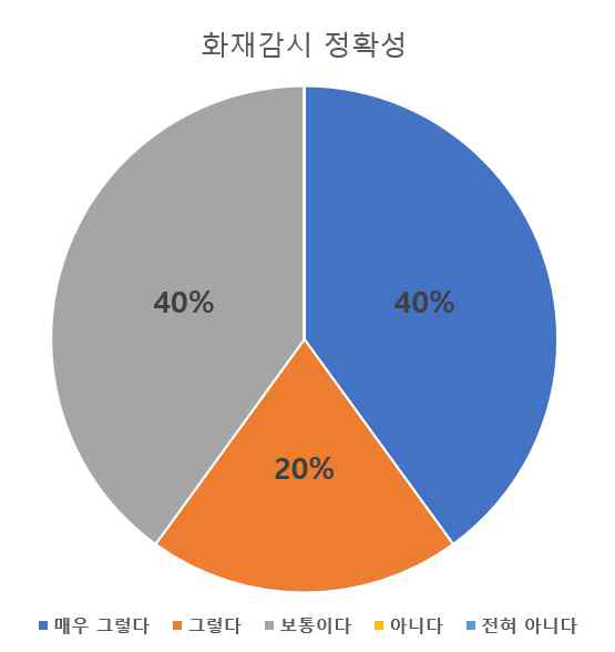 화재감지 정확성에 대한 만족도