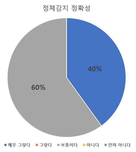 정체감지 정확성에 대한 만족도