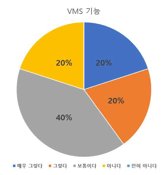 VMS 기능에 대한 만족도