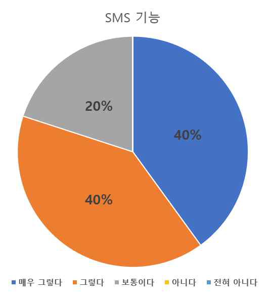 SMS기능에 대한 만족도