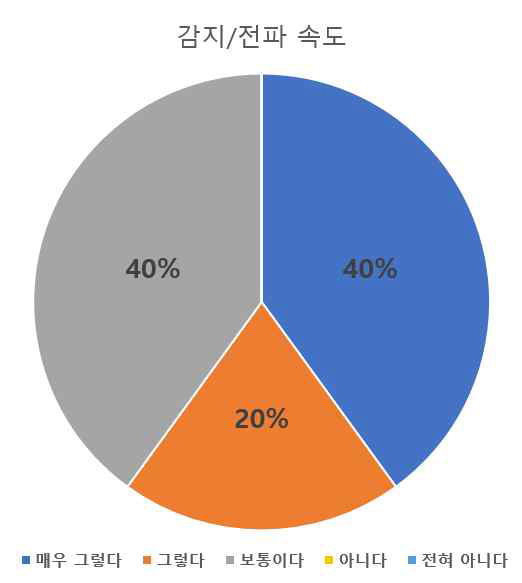 감지/전파 속도에 대한 만족도