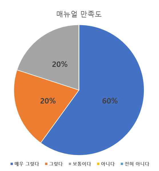 시스템 매뉴얼에 대한 만족도