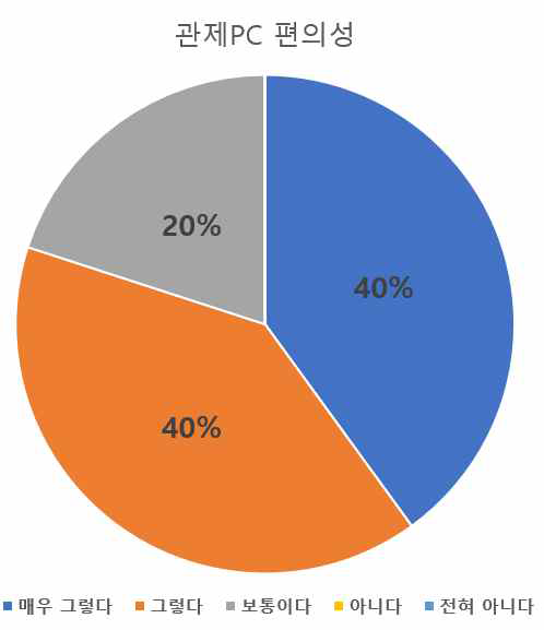 관제PC 편의성에 대한 만족도