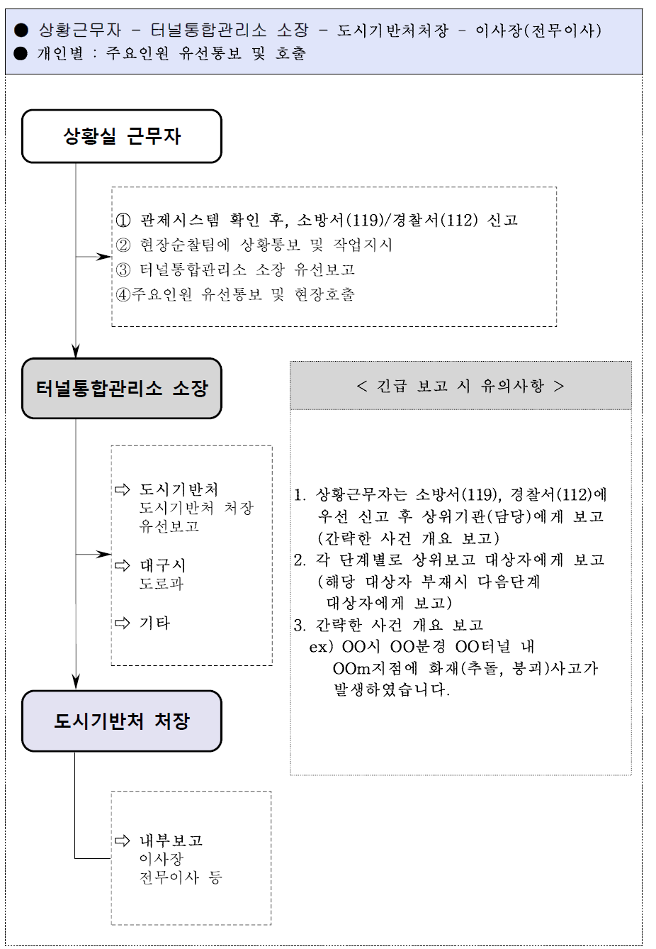 SOP 내 보고/대응 매뉴얼