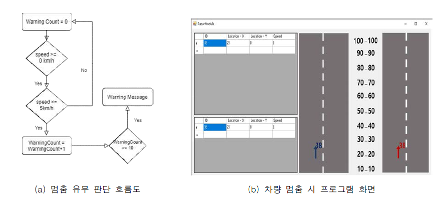 (a)멈춤 유무 판단 흐름도 및 (b)차량 멈춤 시 프로그램 화면의 출력