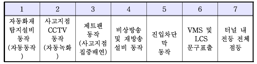 방재설비 작동확인 및 조작법