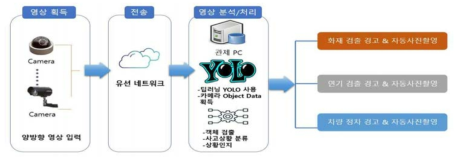 CCTV 기반 다양한 사고에 대한 접근 전체구조도