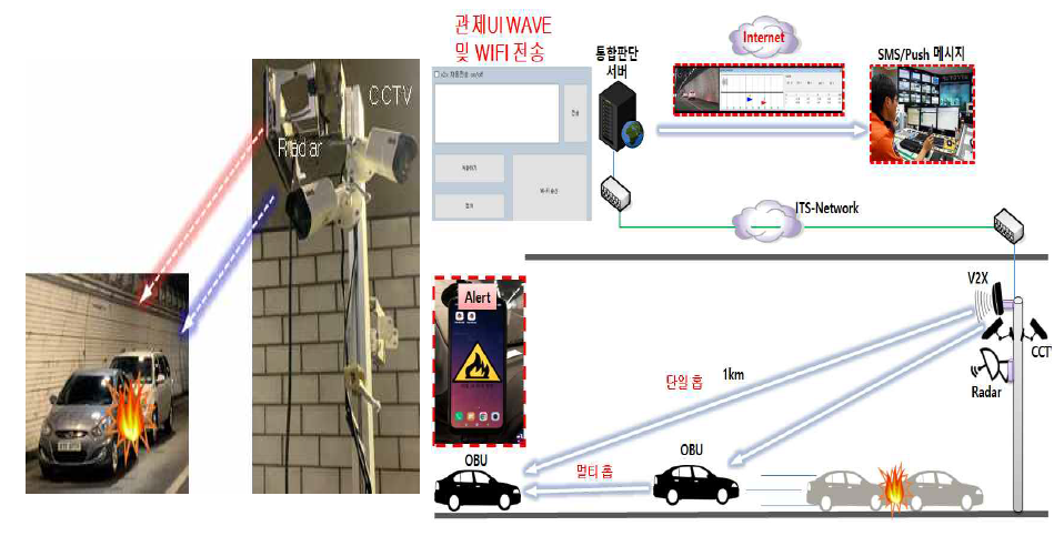 사고감지 후 V2X전파