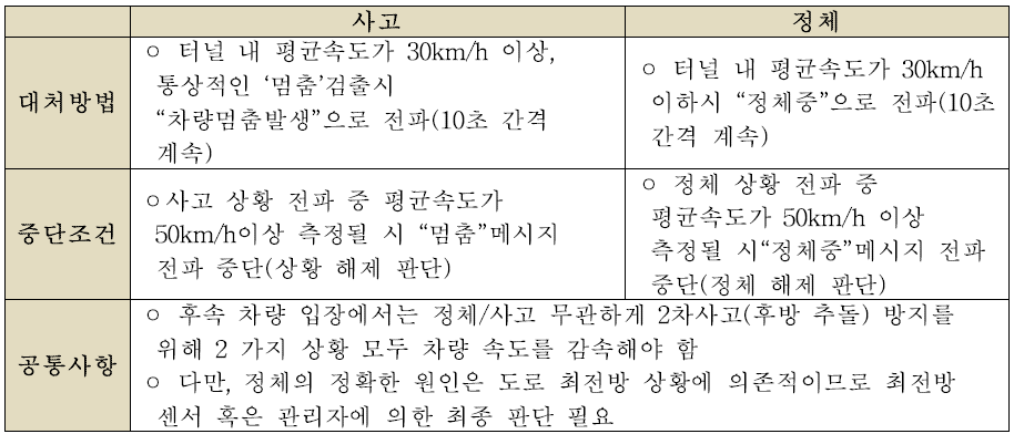 사고 상황과 정체 상황