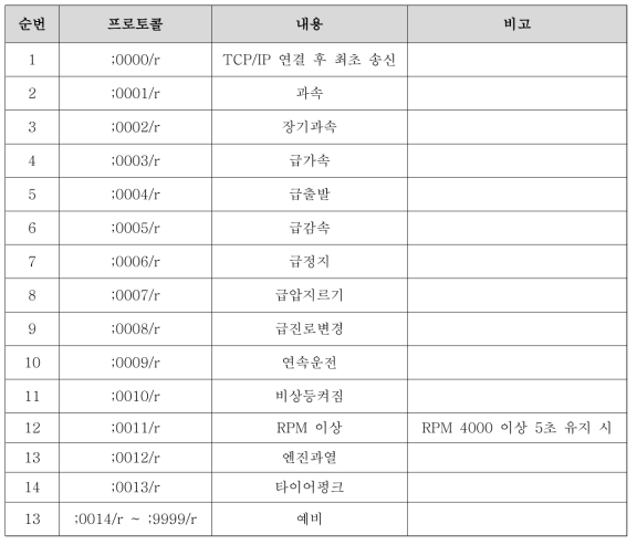 차량상태획득 모듈 → OBU 통신 프로토콜(지정 메시지)