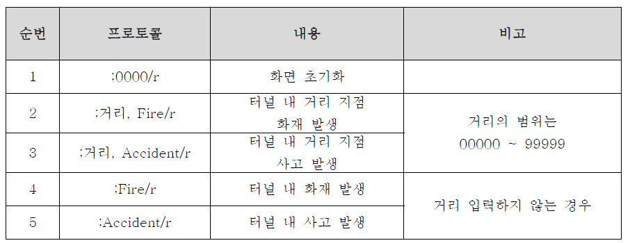 차량상태획득 모듈 ← OBU 통신 프로토콜